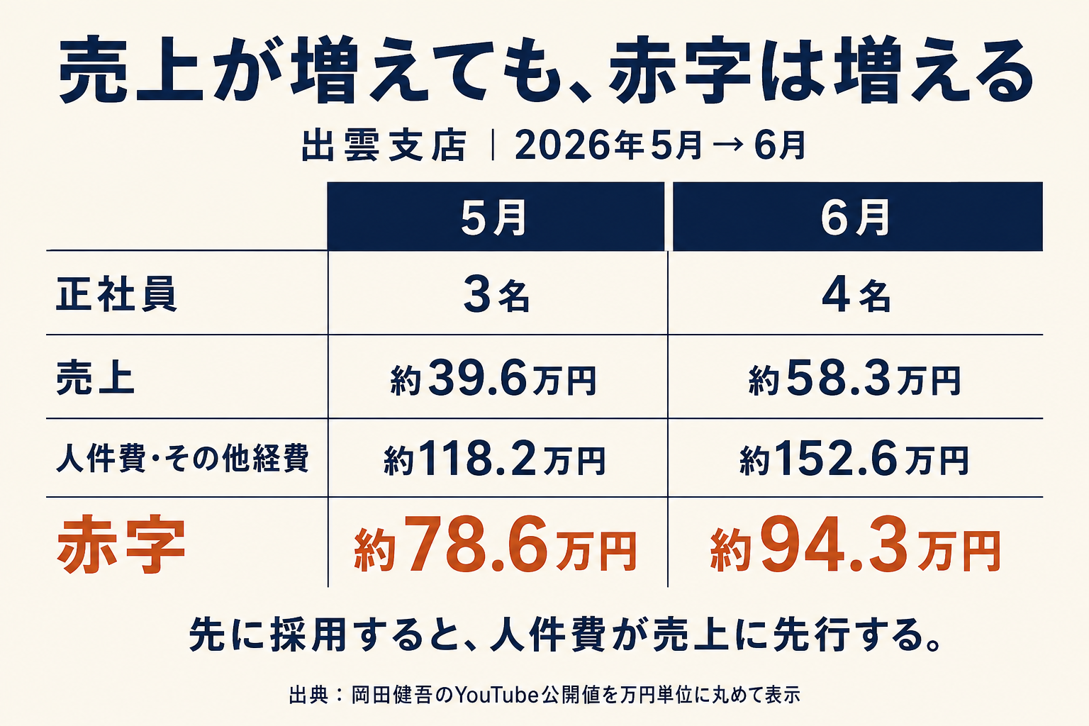 出雲支店の2026年5月と6月の収支比較。売上は約39.6万円から約58.3万円、赤字は約78.6万円から約94.3万円。正社員は3名から4名に増加。