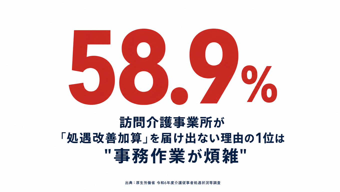 訪問介護事業所が処遇改善加算を届け出ない理由の1位は事務作業が煩雑 58.9%