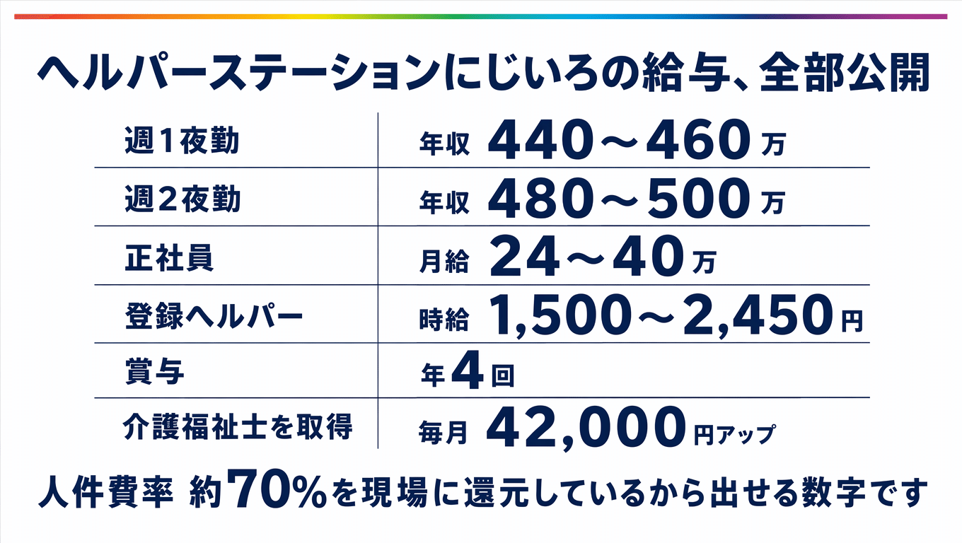 ヘルパーステーションにじいろの給与を全部公開