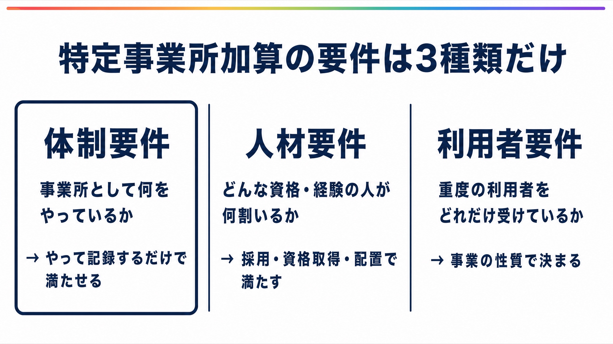 特定事業所加算の要件は体制・人材・利用者の3種類