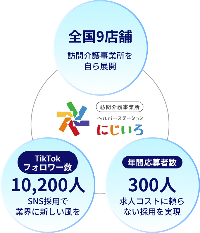 全国9店舗・訪問介護事業所ヘルパーステーションにじいろ・TikTokフォロワー数10,200人・年間応募者数300人